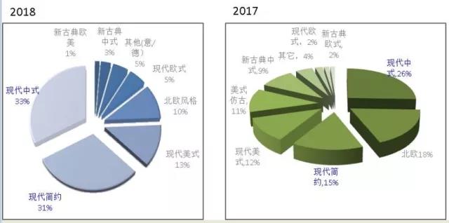 家具头条|2018家具涂装吹什么风？