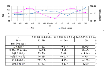 家具头条|7月份全国建材家居BHI再次回落 市场淡季来临？